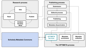 Stages of the publication process, the generic research process, and The OPTIMETA Way with their connections.png