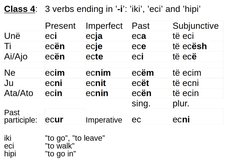 File:Albanian verbs - Class 4 - three verbs ending in 'i'.png