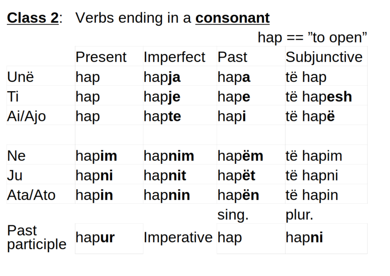 File:Albanian verbs - Class 2 - ending in a consonant.png