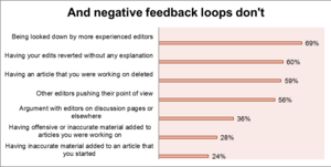 WP April 2011, Editor Survey, Negative feedback loops don't work.png