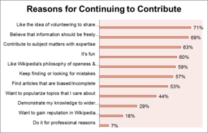 WP April 2011, Editor Survey, reasons for continuing to contribute.png