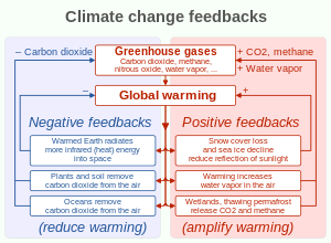 20220726 Feedbacks affecting global warming and climate change - block diagram.svg