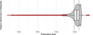 Box and violin plots for the years of publication of the scientific articles referenced in Wikipedia (outliers are shown in red).png