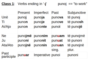 Albanian verbs - Class 1 - ending in 'j'.png