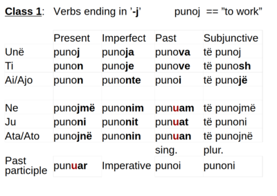Albanian has quite a few verbs that end in 'j'