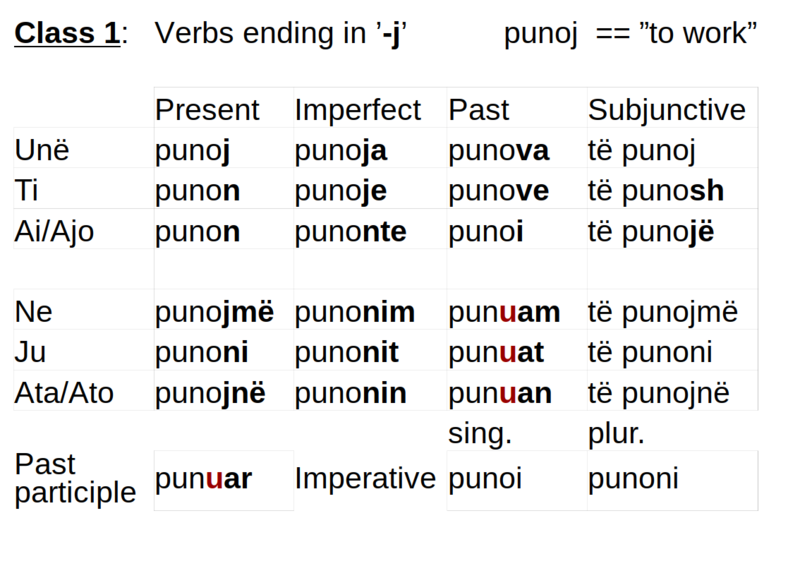 File:Albanian verbs - Class 1 - ending in 'j'.png