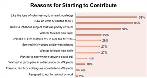WP April 2011, Editor Survey, Reasons for starting to contribute.png